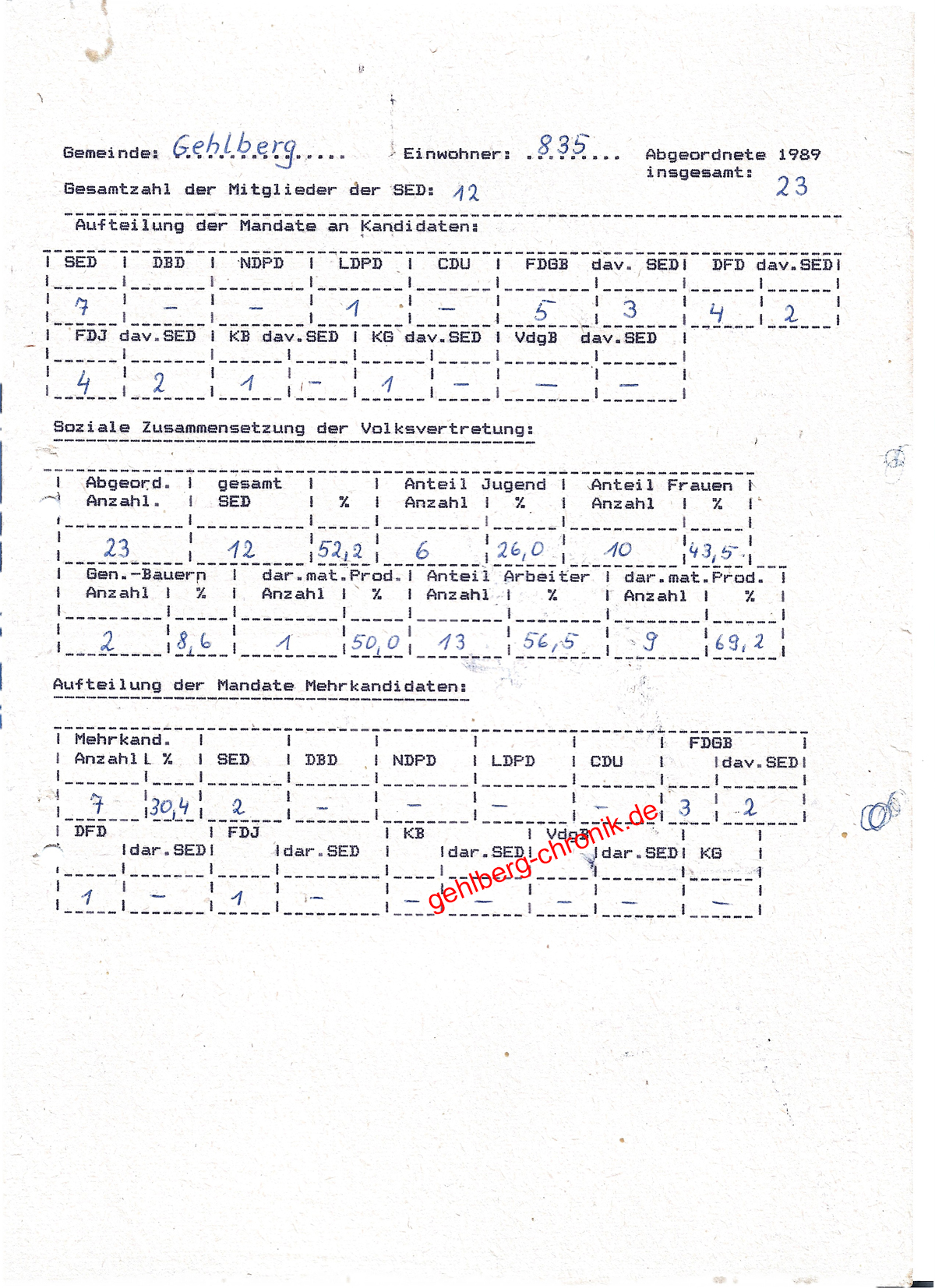 1989 007 Abgeordnete des Gemeinderats